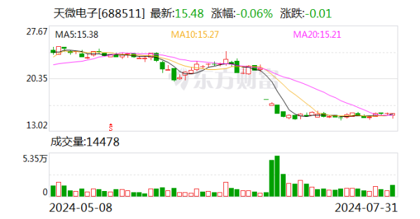 怎么配资炒股官网 天微电子预计上半年净利减少94.96%