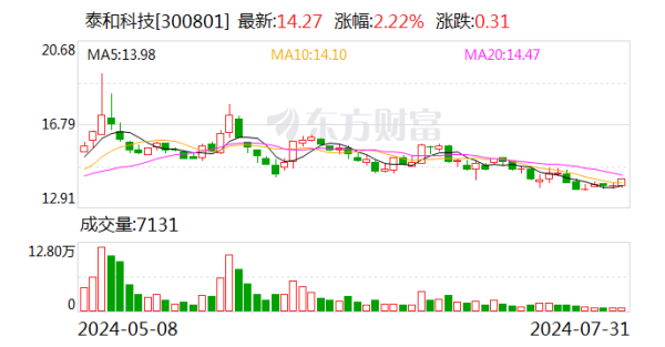 河南股票配资 泰和科技：公司在合成生物方面处于研发和技术储备阶段，目前尚未实现销售收入