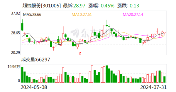 期货配资流程 超捷股份：公司紧固件产品具有防锈防腐蚀性能