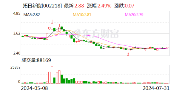 股票配资平台哪些好 拓日新能：公司在中东地区暂时以销售光伏产品为主，暂未开展具体光伏项目