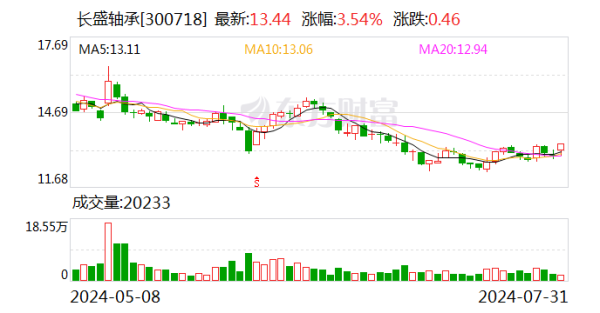 一个股票操盘 长盛轴承：公司已有部分产品应用于航空领域