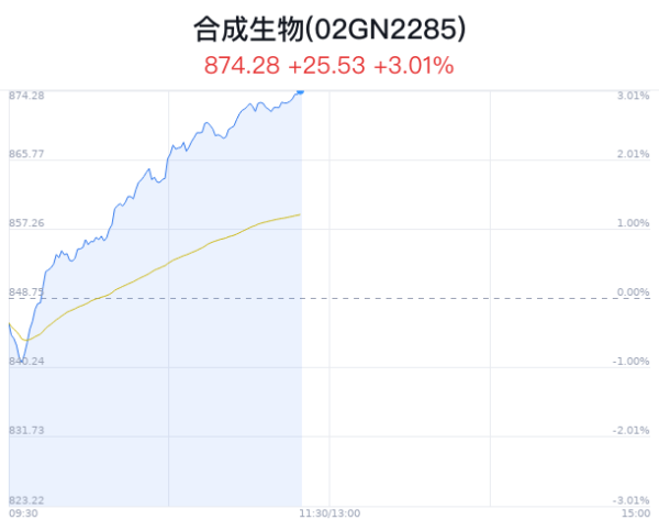 广州股票配资 合成生物概念盘中拉升，美迪西涨11.46%